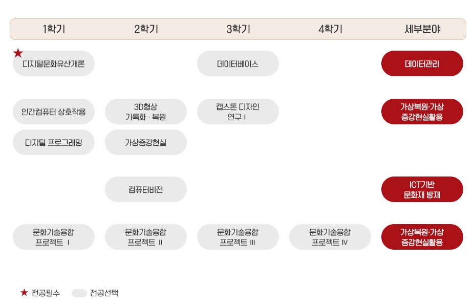 디지털헤리티지학과 문화기술전공 커리큘럼 이미지