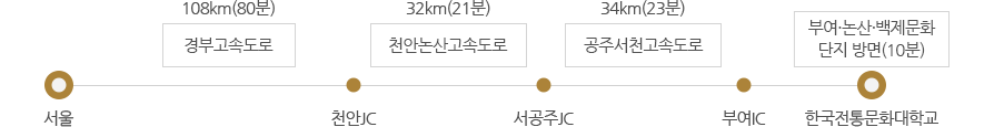 서울 → (경부고속도로 108㎞(80분)) → 천안JC → (천안논산고속도로 32㎞(21분)) → 서공주JC → (공주서천고속도로 34㎞(23분)) → 부여IC → 한국전통문화대학교(부여ㆍ논산ㆍ백제문화단지 방면(10분))