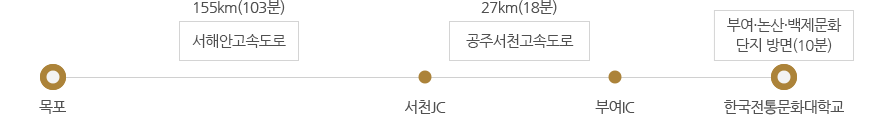 목포 → (서해안고속도로 155㎞(103분)) → 서천JC → (공주서천고속도로 27㎞(18분)) → 부여IC → 한국전통문화대학교(부여ㆍ논산ㆍ백제문화단지 방면(10분))