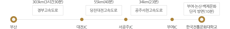부산 → (경부고속도로 303㎞(3시간30분)) → 대전JC → (당진대전고속도로 55㎞(40분)) → 서공주JC → (공주서천고속도로 34㎞(23분)) → 부여IC → 한국전통문화대학교(부여ㆍ논산ㆍ백제문화단지 방면(10분))