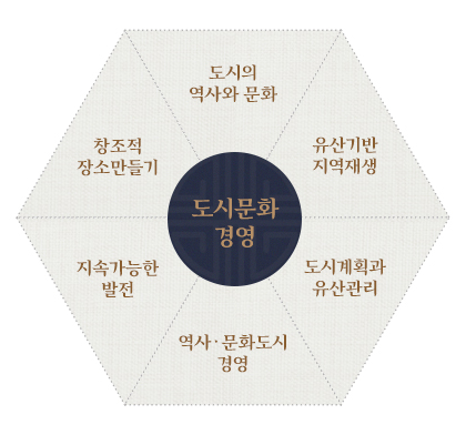 도시문화경영:도시의 역사와 문화, 유산기반 지역재생, 도시계획과 유산관리, 역사·문화도시 경영, 지속가능한 발전, 창조적 장소만들기