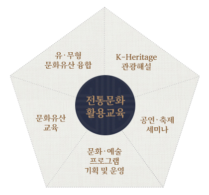 전통문화 활용교육: 유·무형 문화유산 융합, K-Heritage 관광해설, 공연·축제 세미나, 문화·예술 프로그램 기획 및 운영, 문화유산 교육