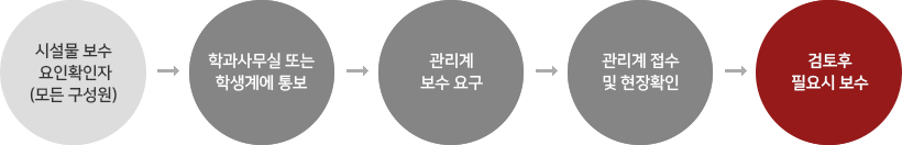 시설물 보수 요인 확인자(모든 구성원) → 학과 사무실 또는 학생계에 통보 → 관리계 보수 요구 → 관리계 접수 및 현장확인 → 검토후 필요시 보수