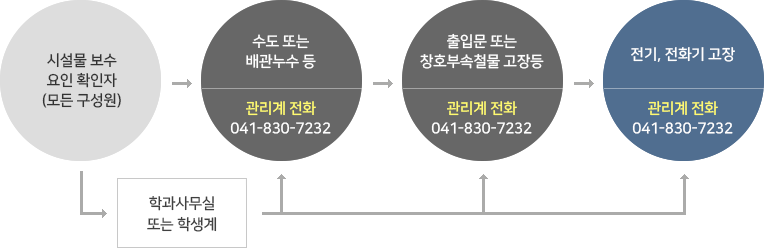 시설물 보수 요인 확인자(모든 구성원), 학과 사무실 또는 학생계 → 수도 또는 배관누수 등(관리계 전화:041-830-7232) → 출입문 또는 창호부속철물 고장등(관리계 전화:041-830-7232) → 전기, 전화기 고장(관리계 전화:041-830-7232)