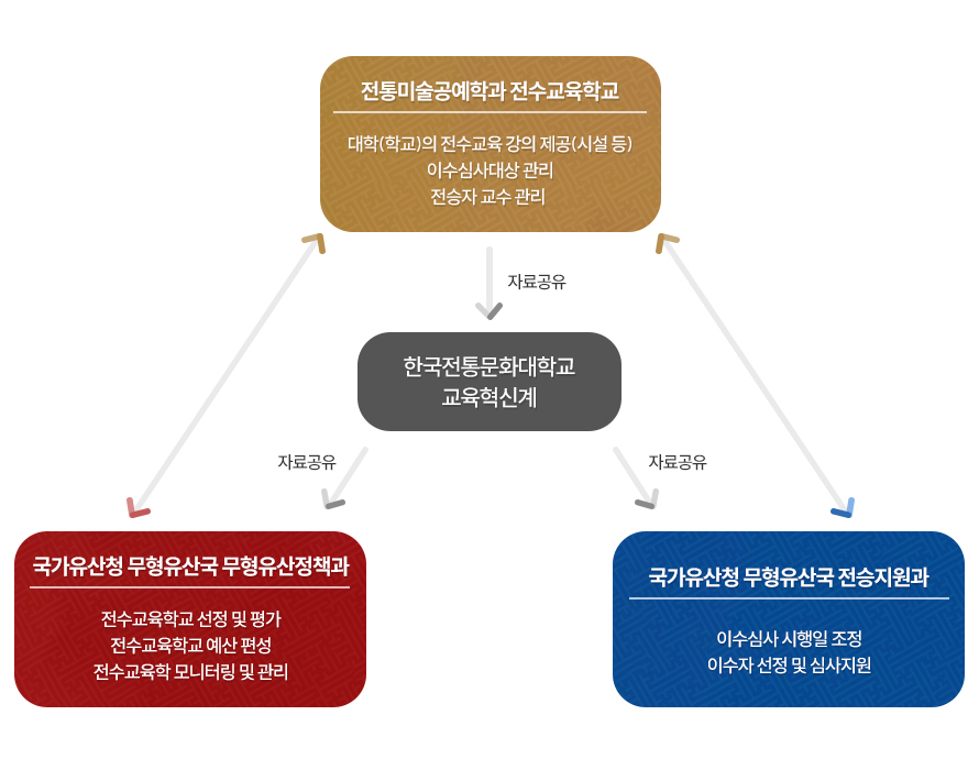 전수교육학교 운영 구조 [한국전통문화대학교 교육혁신계] >(자료공유) 1.전통미술전통미술공예학과 전수교육학교:대학(학교)의 전수교육 강의 제공(시설 등) 이수심사대상 관리 전승자 교수 관리 2. 국가유산청 무형유산국 무형유산정책과:전수교육학교 선정 및 평가 전수교육학교 예산 편성 전수교육학교 모니터링 및 관리 3.국가유산청 무형유산국 전승지원과:이수심사 시행일 조정 이수자 선정 및 심사지원