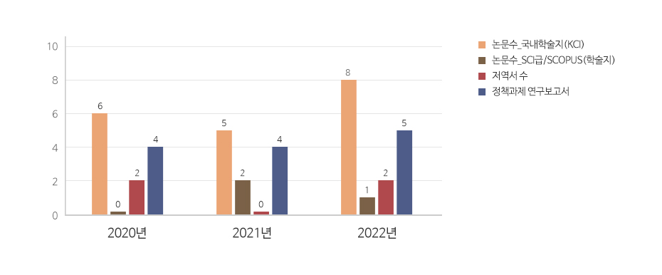 [2020년]논문수_국내학술지(KCI):6, 논문수_SCI급/SCOPUS(학술지):0, 저역서 수:2, 정책과제 연구보고서:4 [2021년] 논문수_국내학술지(KCI): 5, 논문수_SCI급/SCOPUS(학술지):2, 저역서 수:0, 정책과제 연구보고서:4 [2022년]논문수_국내학술지(KCI):8, 논문수_SCI급/SCOPUS(학술지):1, 저역서 수:2, 정책과제 연구 보고서:5