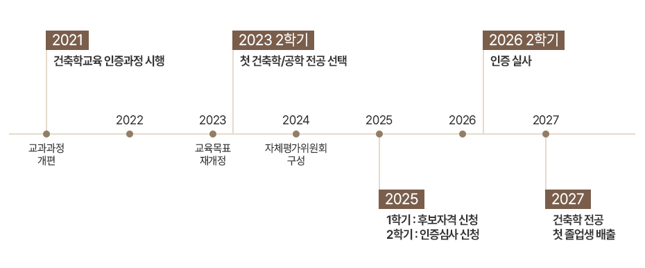 [2021]1. 건축학교육 인증과정 시행 2.교과과정 개편 [2022] [2023] 교유목표 재개정 [2023 2학기] 첫 건축학/공학 전공 선택 [2024]자체평가위원회 구성 [2025] 1학기:후보자격 신청 2학기:인증심사 신청 [2026] [2026 2학기] 인증실사 [2027] 건축학 전공 첫 졸업생 배출