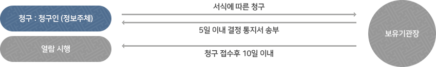 청구 : 청구인(정보주체) → 서식에 따른 청구(보유기관장) / 보유기관장 : 5일 이내 결정 통지서 송부 → 청구 : 청구인(정보주체) / 보유기관장 : 청구 접수후 10일 이내 → 열람시행