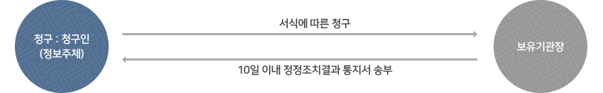청구 : 청구인(정보주체) → 서식에 따른 청구(보유기관장) / 보유기관장 : 10일 이내 정정조치결과 통지서 송부 → 청구 : 청구인(정보주체)
