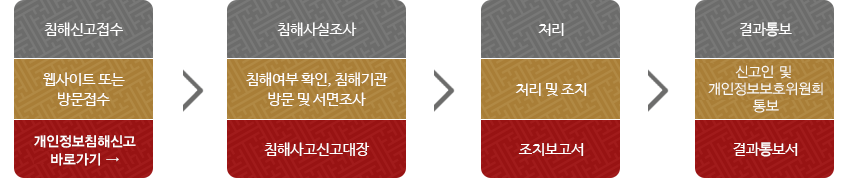 침해신고접수 / 웹사이트 또는 방문접수 / 해당기관 → 침해사실조사 / 침해여부 확인, 침해기관 방문 및 서면조사 / 침해사고신고대장 → 처리 / 처리 및 조치 / 조치보고서 → 결과통보 / 신고인 및 행안부 통보 / 결과통보서