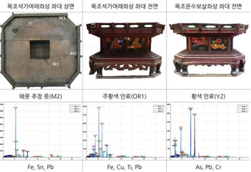 문화재보존과학과 김수철 교수 연구팀, 진주 청곡사 목조석가여래삼존좌상 좌대 연구 진행 섬네일 이미지