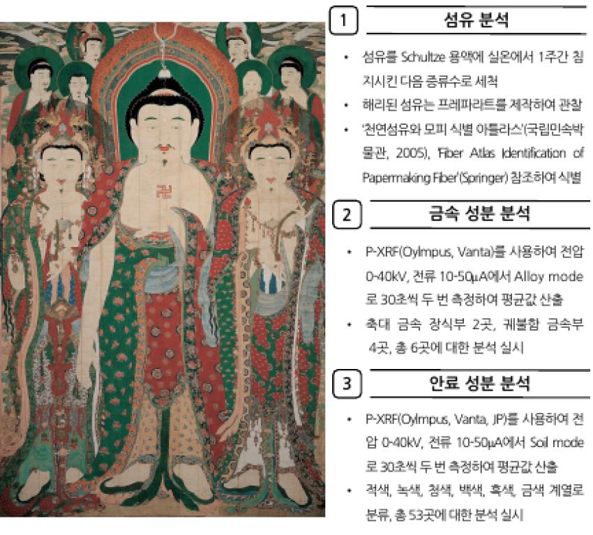 문화재보존과학과 김수철 교수 연구팀, 진주 청곡사 영산회 괘불탱에 대한 과학적 조사 분석 시행 섬네일 이미지