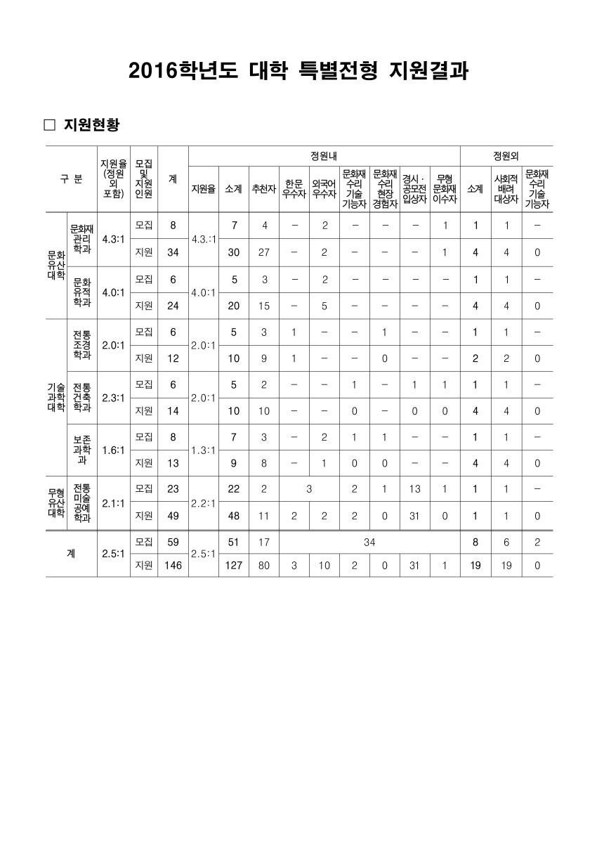 2016학년도 지원결과 섬네일 이미지