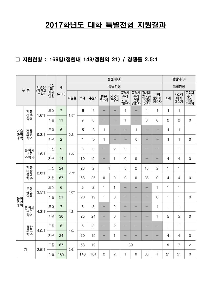 2017학년도 지원결과 섬네일 이미지