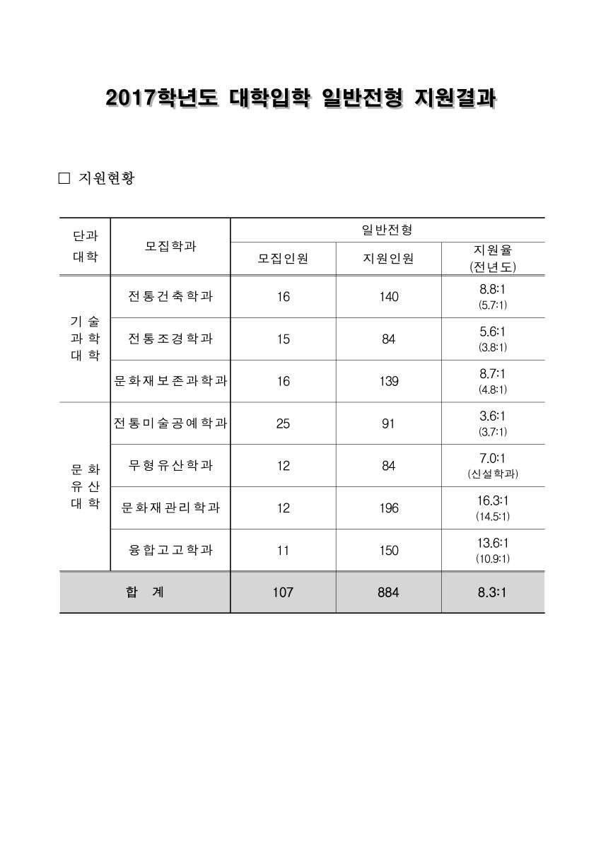 2017학년도 지원결과 섬네일 이미지