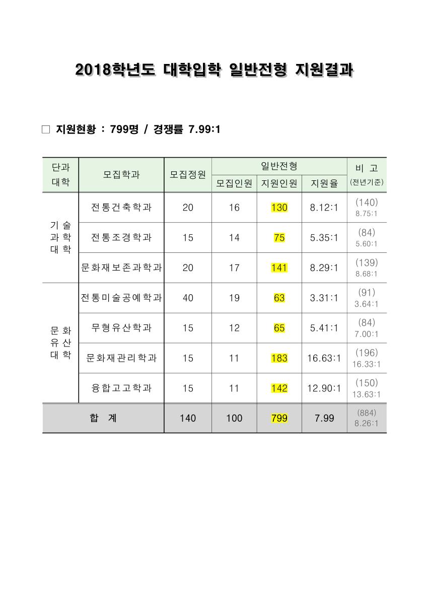 2018학년도 지원결과 섬네일 이미지