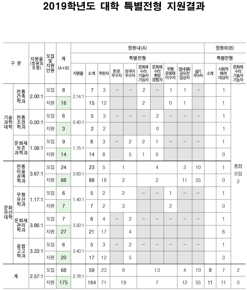 2019학년도 특별전형 지원결과 섬네일 이미지