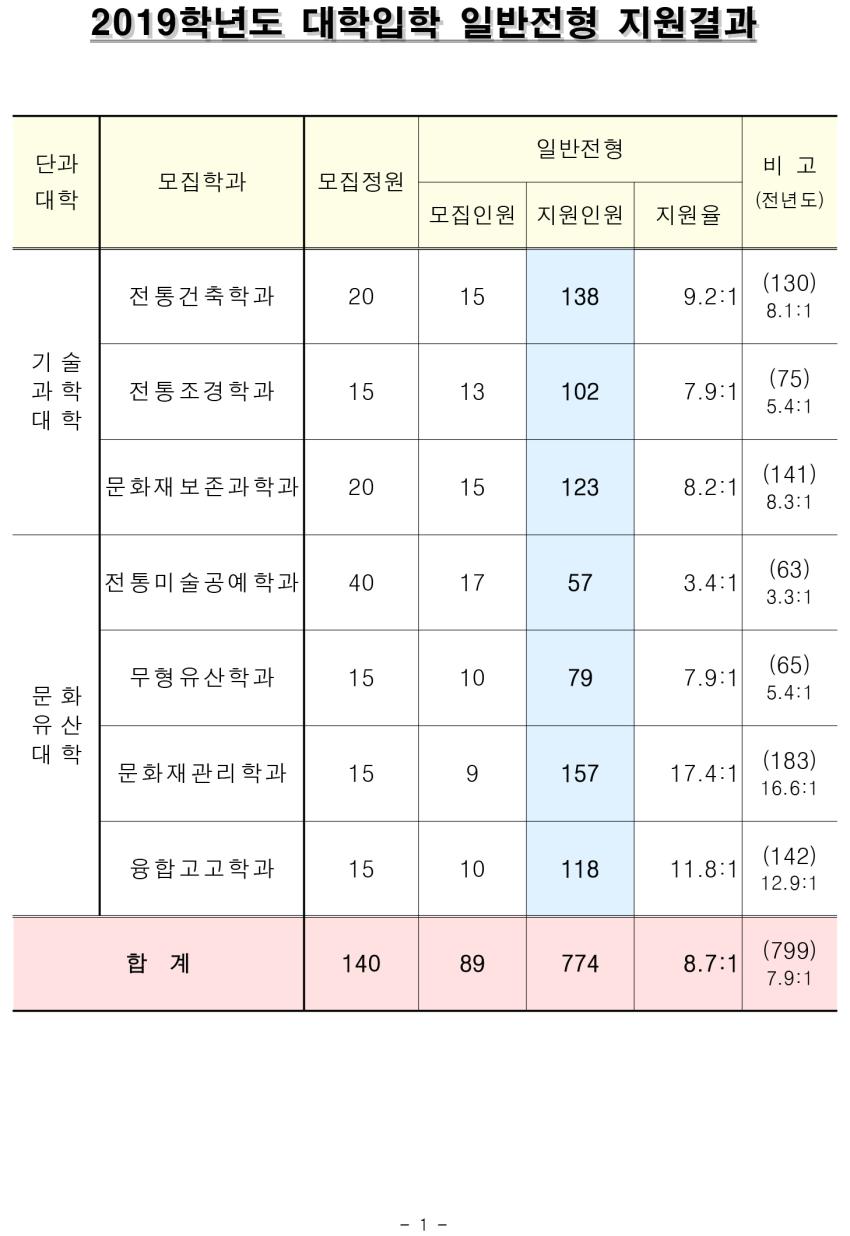 2019학년도 일반전형 지원결과 섬네일 이미지