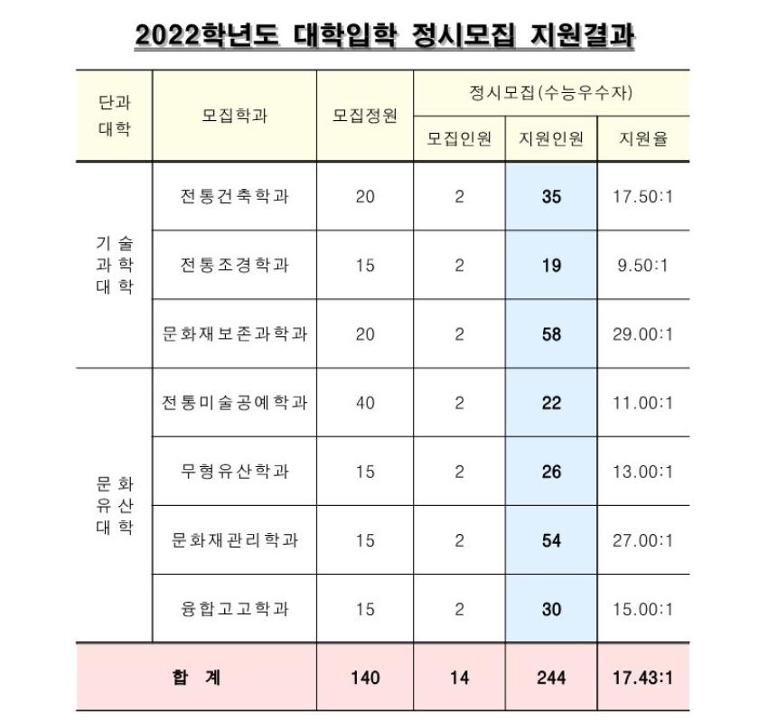 2022학년도 정시모집 지원결과 섬네일 이미지