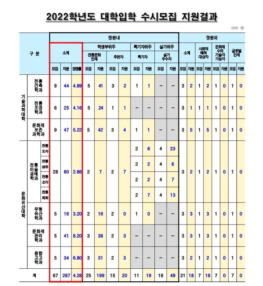 2022학년도 수시모집 지원결과 섬네일 이미지