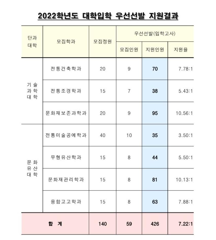 2022학년도 우선선발 지원결과 섬네일 이미지