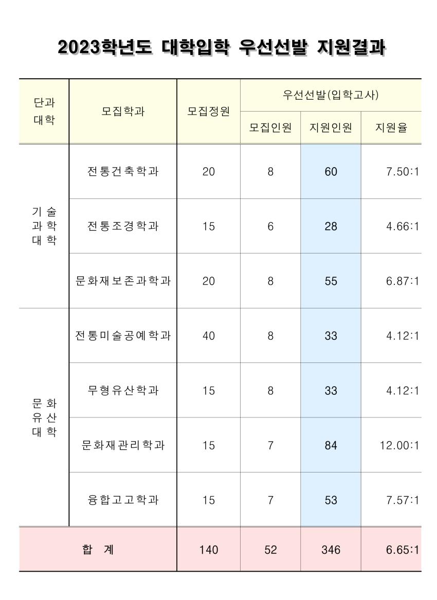 2023학년도 우선선발 지원결과 섬네일 이미지