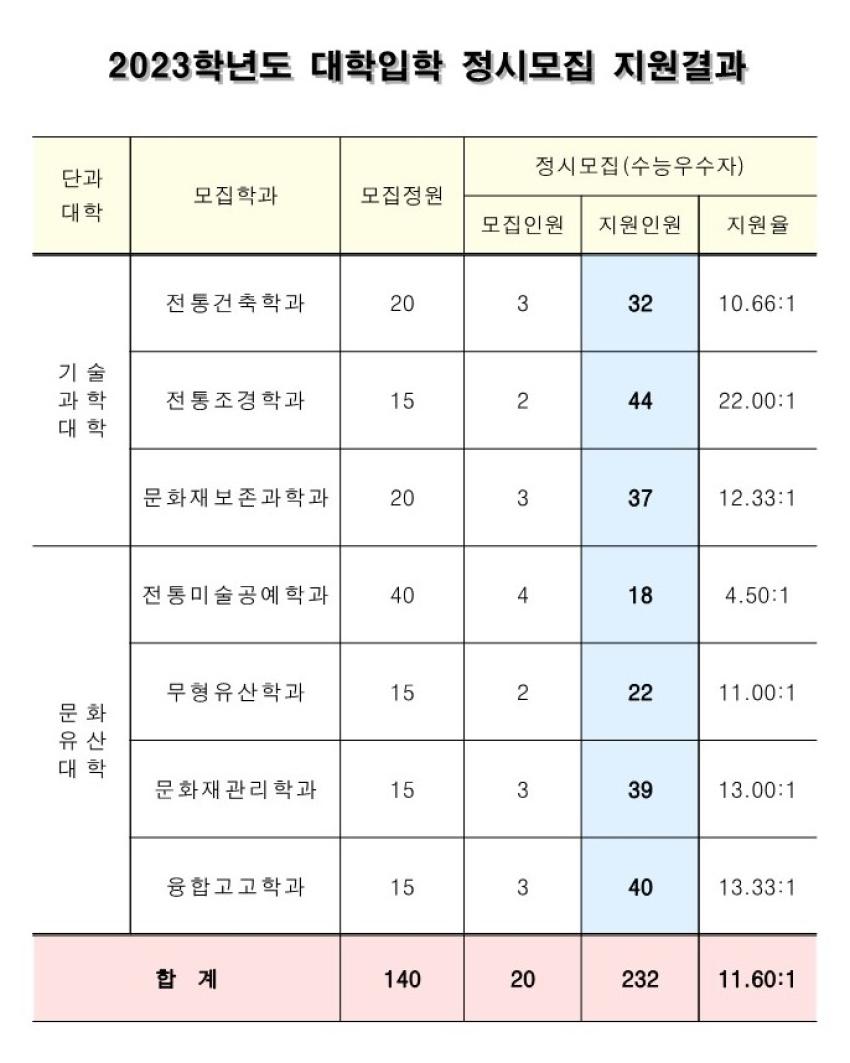 2023학년도 정시모집 지원결과 섬네일 이미지