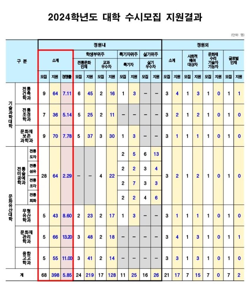 2024학년도 수시모집 지원결과 섬네일 이미지