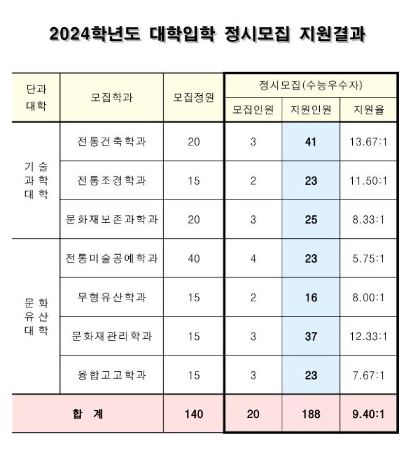 2024학년도 정시모집 지원결과 섬네일 이미지