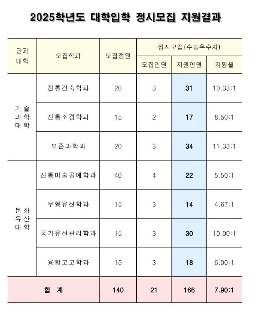 2025학년도 정시모집 지원결과 섬네일 이미지