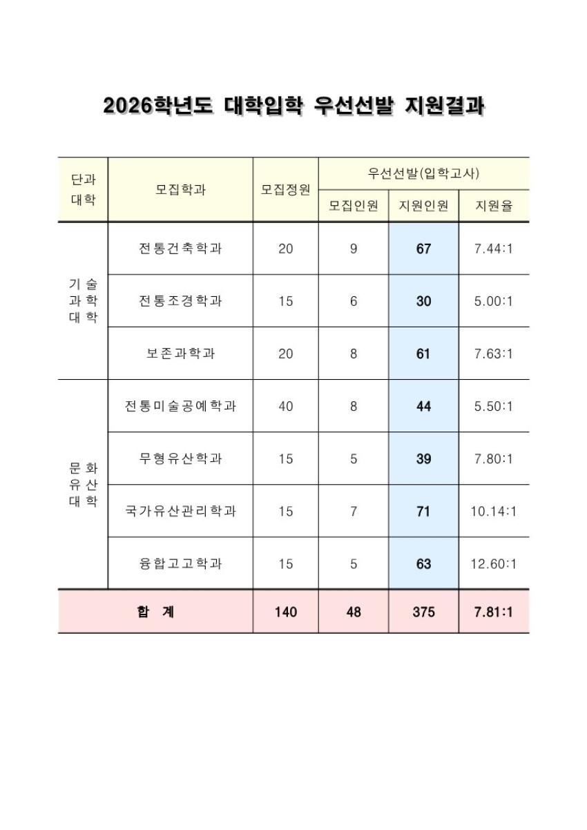 2026학년도 우선선발 지원결과 섬네일 이미지